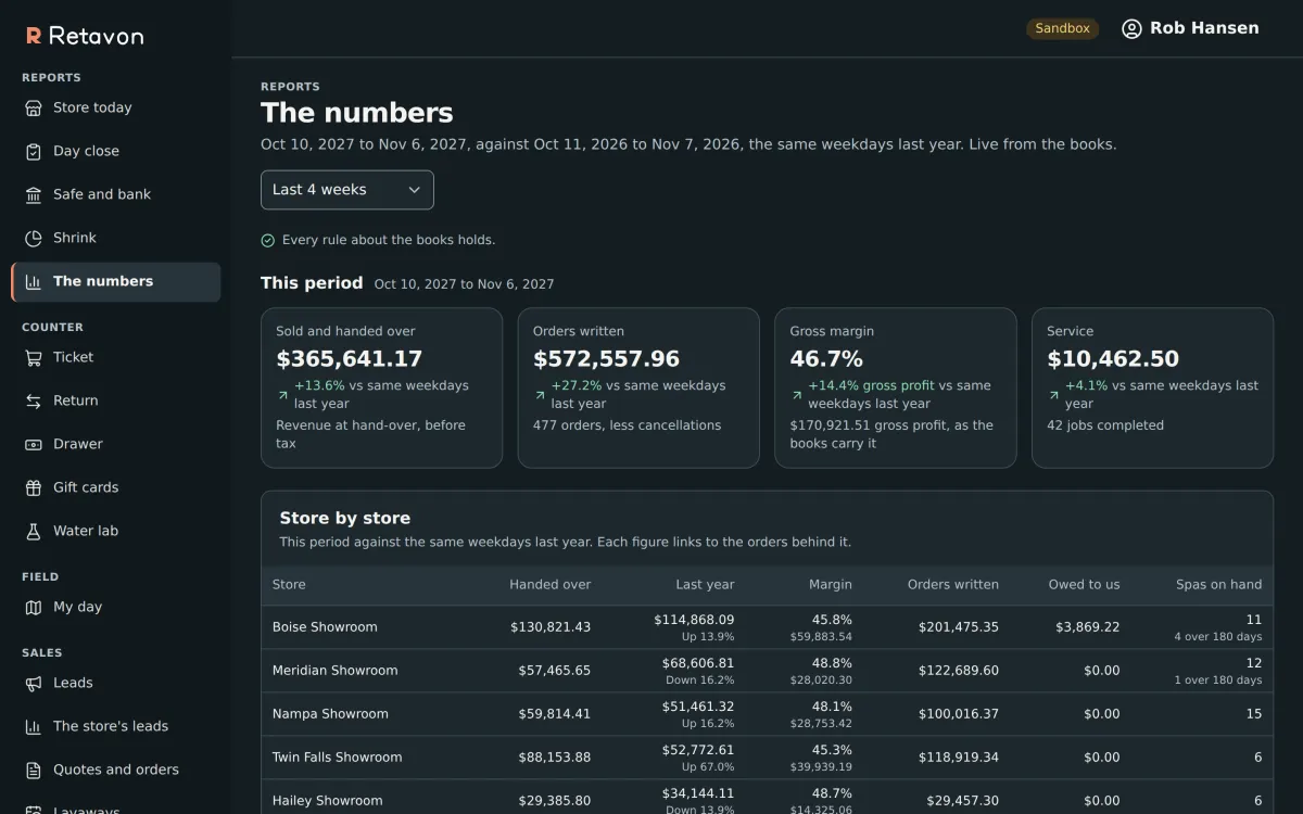 The Numbers screen in Retavon: sales handed over, orders written, gross margin and service for the last four weeks against the same weekdays last year, then a table of the same figures store by store, with stock on hand.