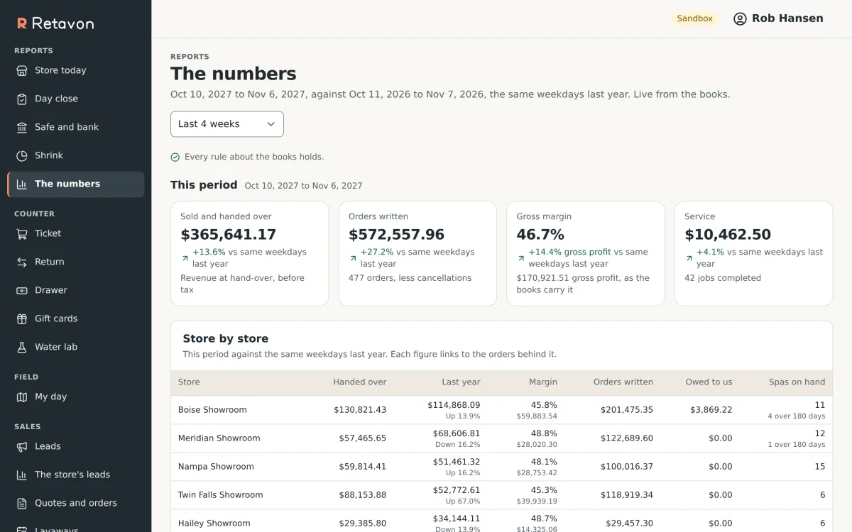The Numbers screen in Retavon: sales handed over, orders written, gross margin and service for the last four weeks against the same weekdays last year, then a table of the same figures store by store, with stock on hand.